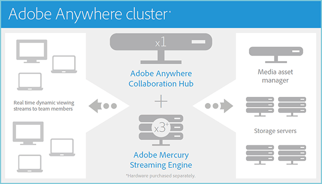 AdobeAnywhereCluster