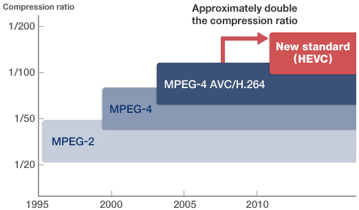 HEVC compression comparison