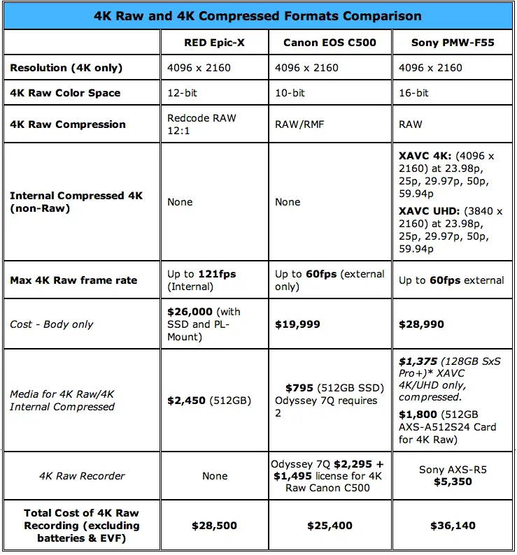 4K Raw Comparison Chart Epic, C500, Sony F55 4K Shooters 1