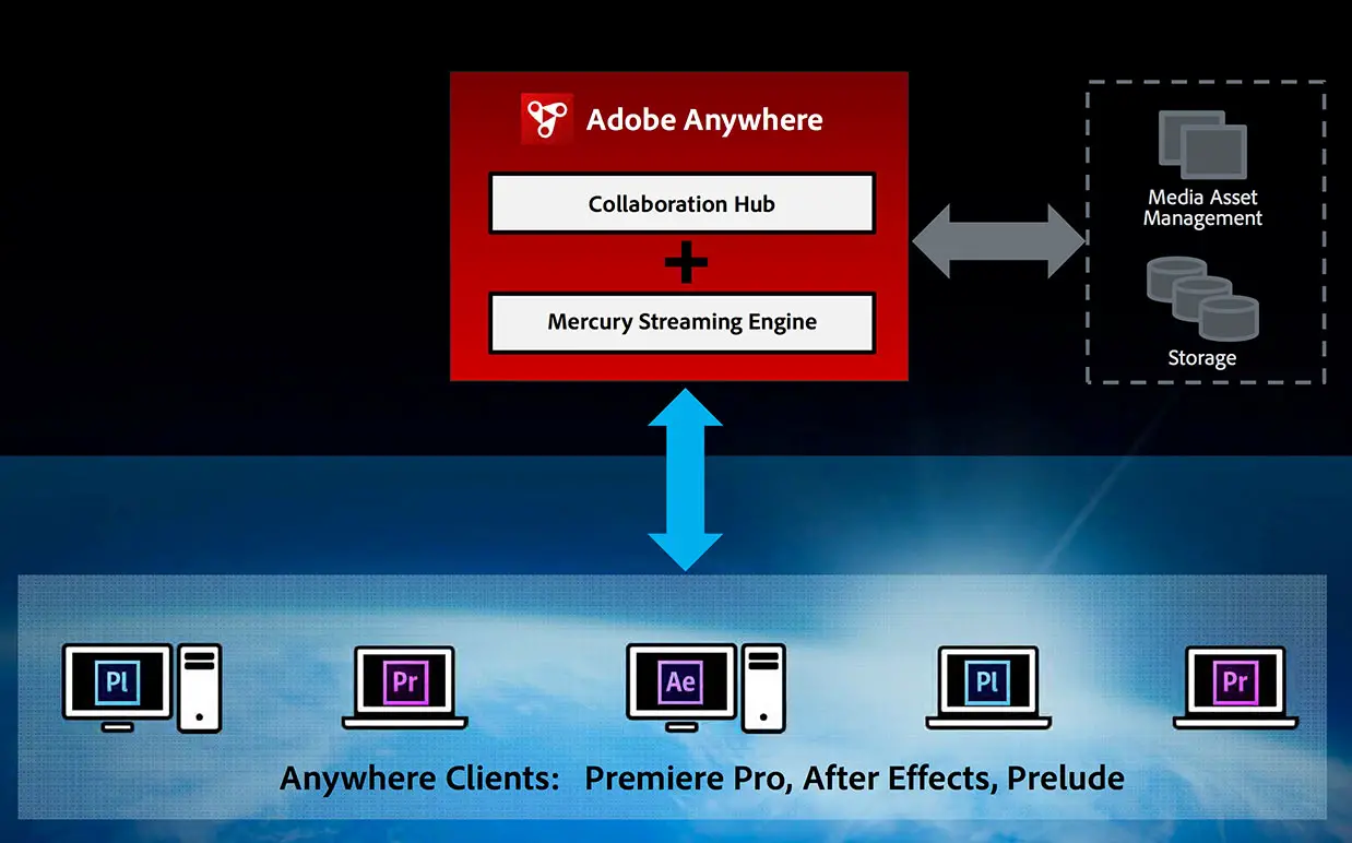 adobe anywhere diagram