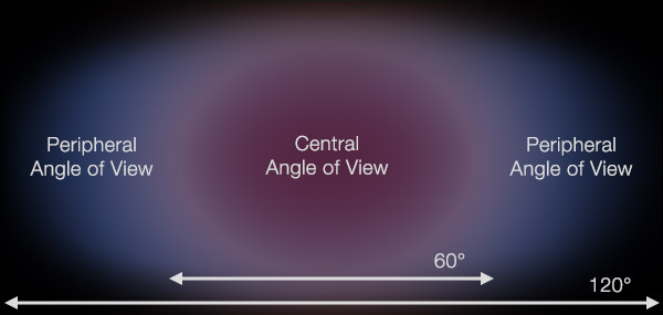 Angle of View 4K human vision 4K shooters