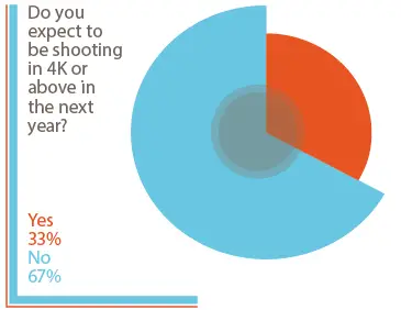 Expect to Shoot in 4K Shooters