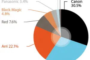 The Future of 4K & Most Popular Cameras, Editing, and Grading Software in 2014