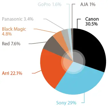 Which camera next 12 months