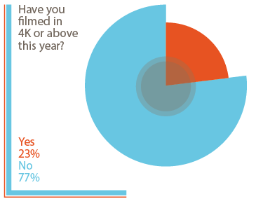 have you filmed 4K before 4K Shooters