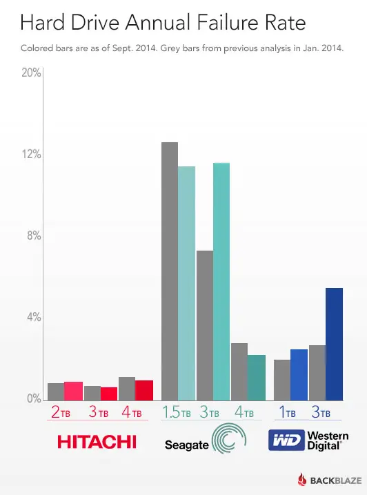 Hard-drive-annual-failure-rate