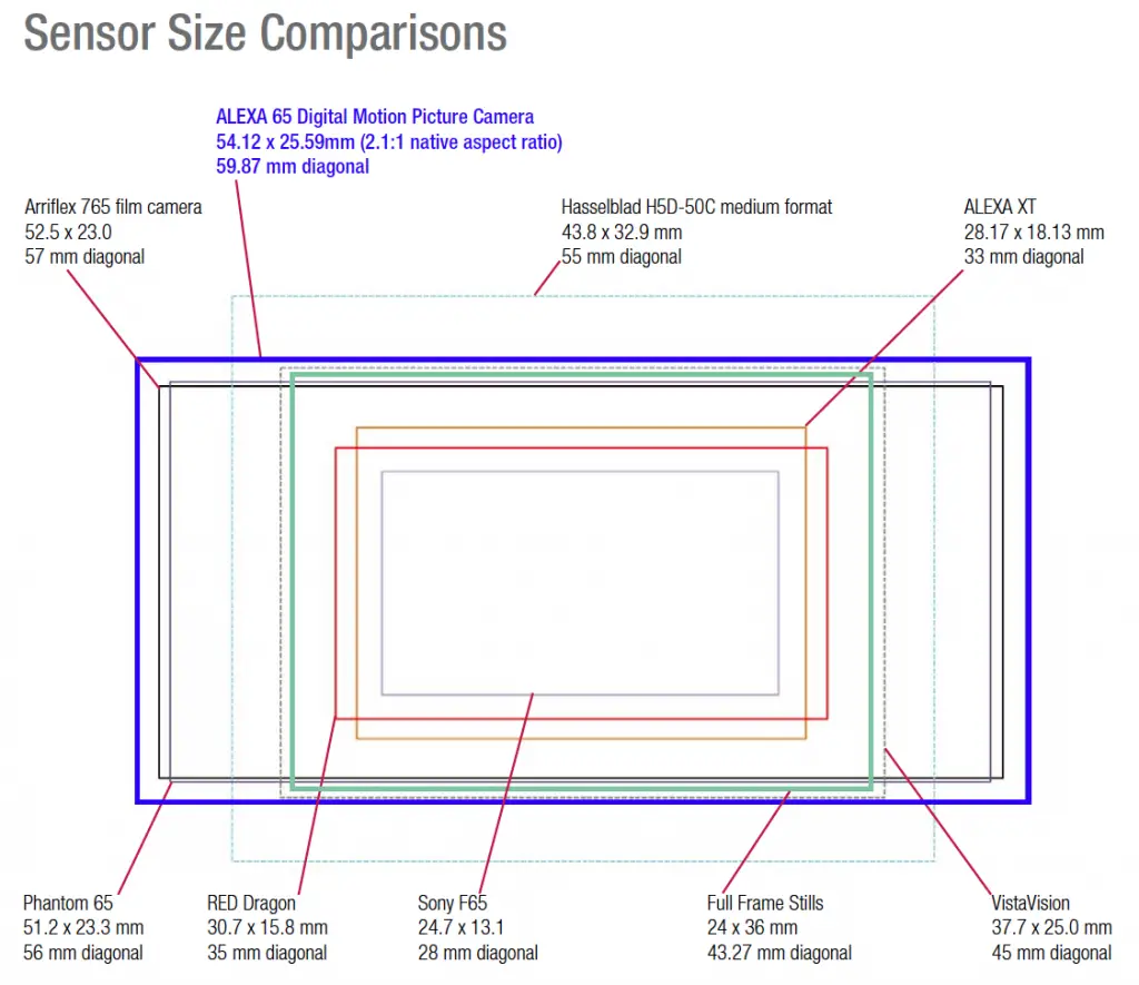 ALEXA 65 SENSORE grafico di confronto 4K tiratori