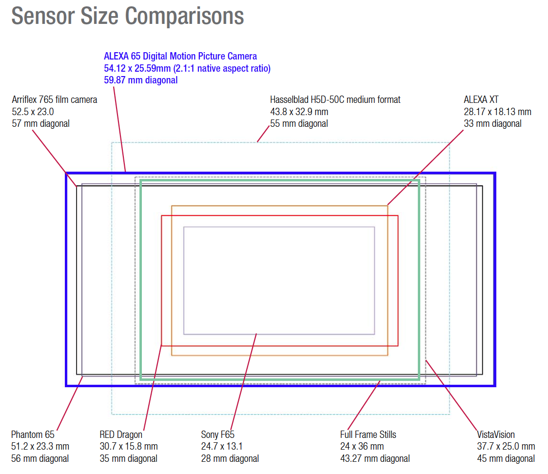 Sensor Comparison Chart