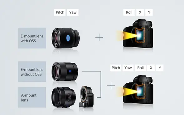 5-axis IBIS Alpha 7 II