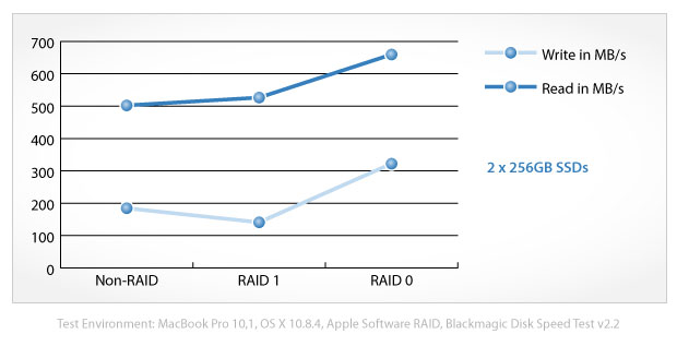 akitio-palm-raid-benchmark-comparison1