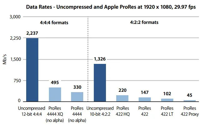 Apple_ProRes_Datarates