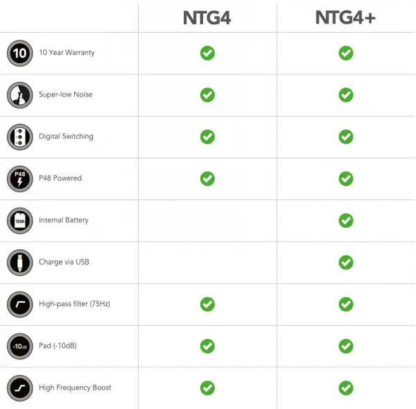 Rode NTG4 vs NTG4+