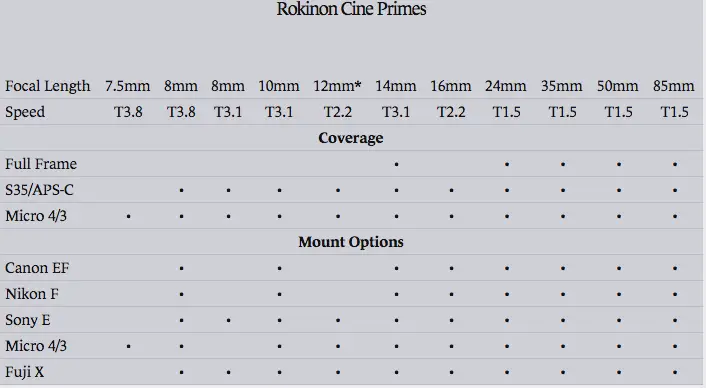 Rokinon Cine Primes Coverage Table