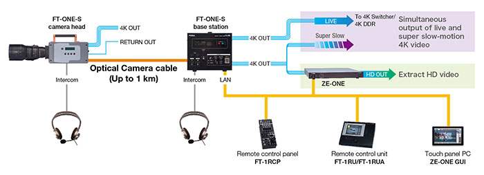 FOR-A FT One-S 4K Camera