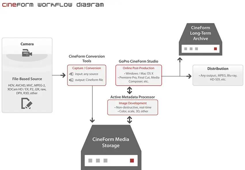 Workflow Diagram