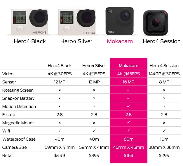 Mokacam vs GoPro comparison chart