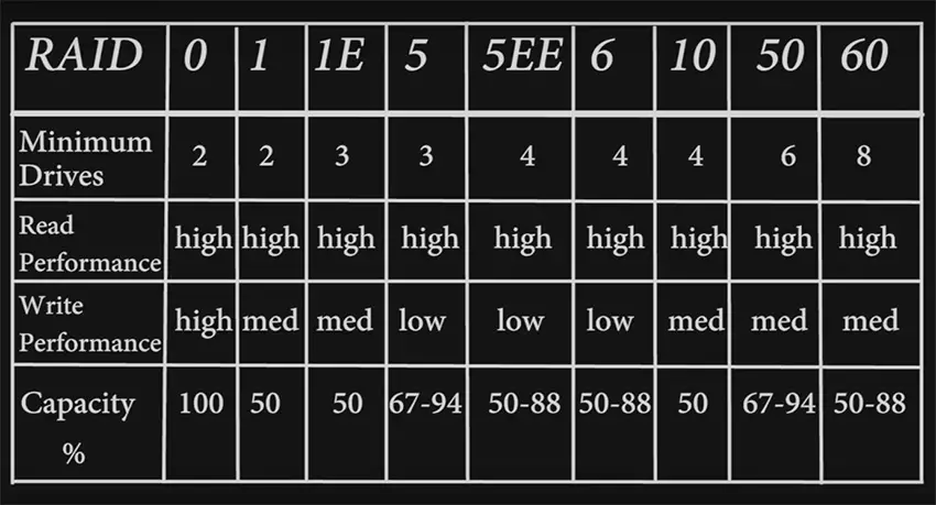 Raid Configuration Chart