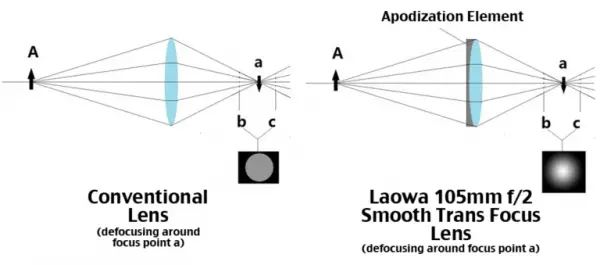 Laowa 105mm apodization element chart