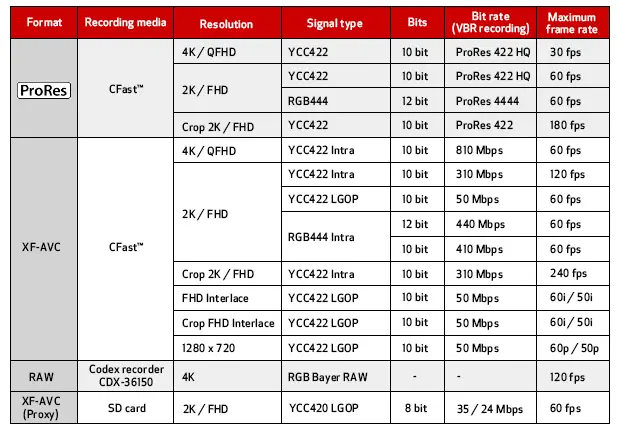 Canon C700 Codecs and Frame Rates