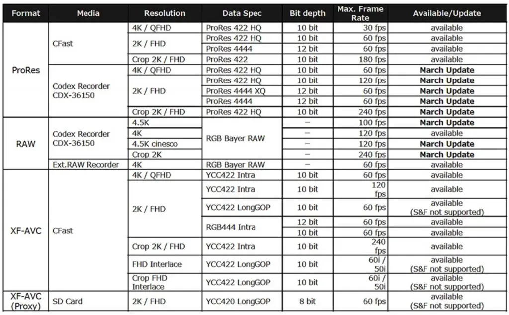 Canon C700 Frame Rates Formats Resolutions Codex 4.5K Raw