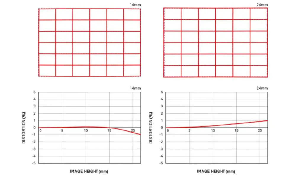 Sigma 14-24mm f2.8 Distortion Chart