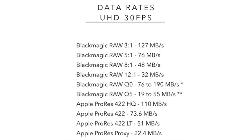 Data Rates